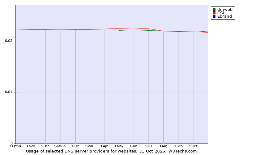 Historical trends in the usage of Uniweb vs. CSL vs. Ebrand