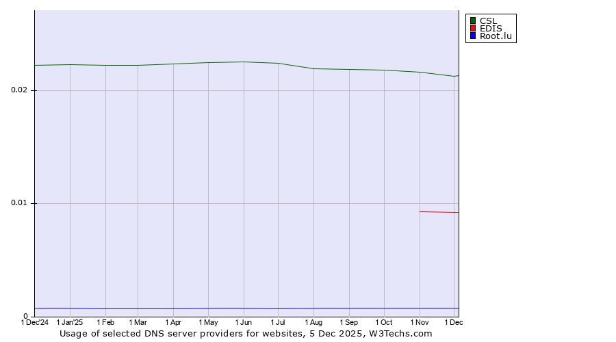 Historical trends in the usage of CSL vs. EDIS vs. Root.lu
