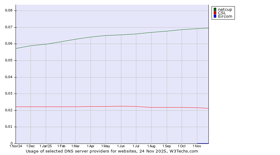 Historical trends in the usage of netcup vs. CSL vs. Eircom