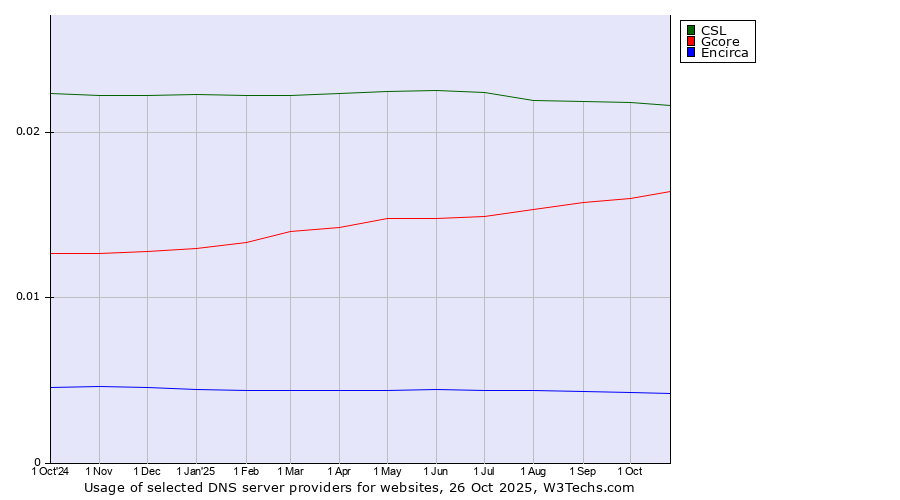 Historical trends in the usage of CSL vs. Gcore vs. Encirca