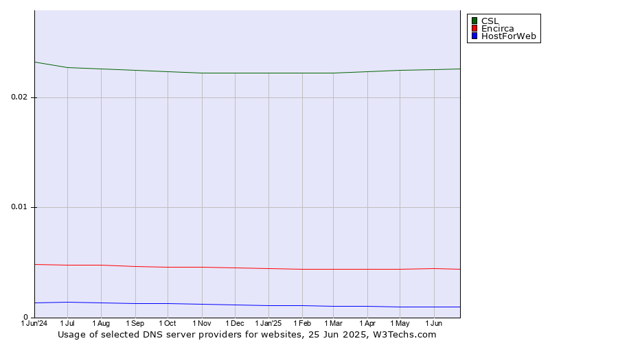Historical trends in the usage of CSL vs. Encirca vs. HostForWeb