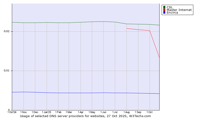 Historical trends in the usage of CSL vs. Master Internet vs. Encirca