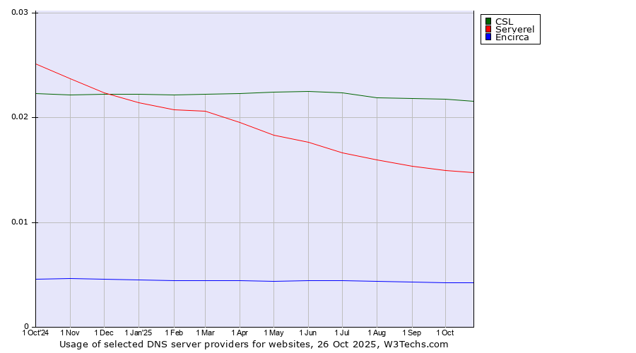 Historical trends in the usage of CSL vs. Serverel vs. Encirca