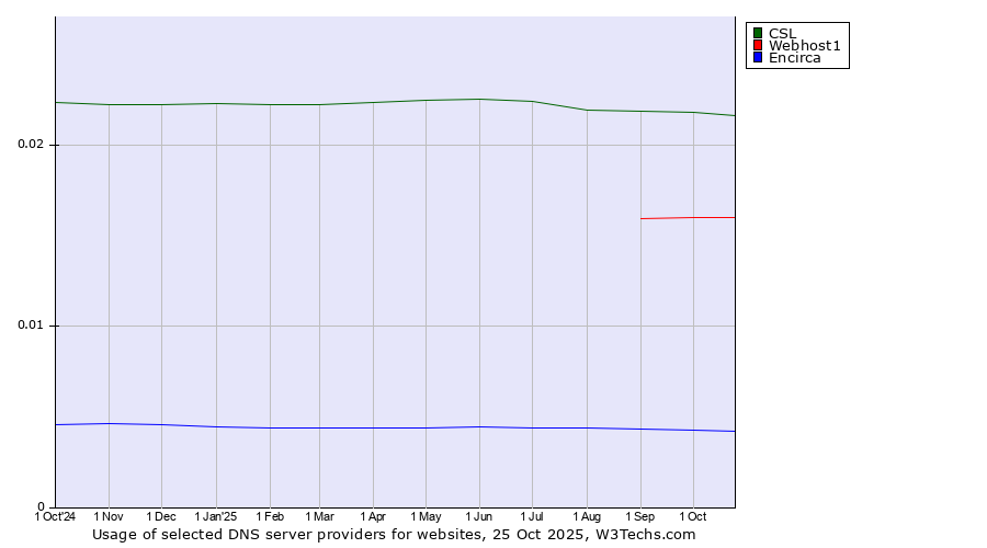 Historical trends in the usage of CSL vs. Webhost1 vs. Encirca
