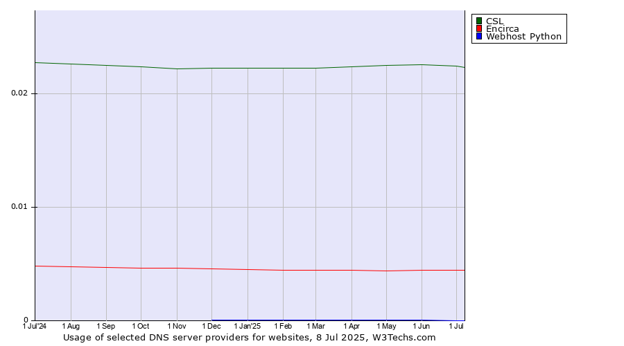 Historical trends in the usage of CSL vs. Encirca vs. Webhost Python