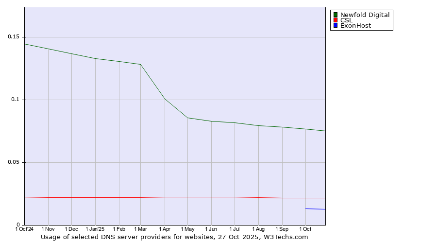 Historical trends in the usage of Newfold Digital vs. CSL vs. ExonHost