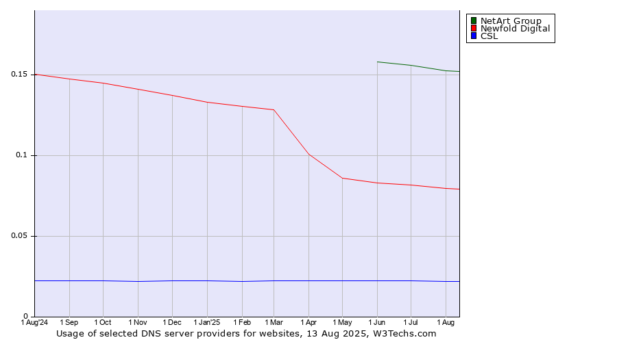 Historical trends in the usage of NetArt Group vs. Newfold Digital vs. CSL