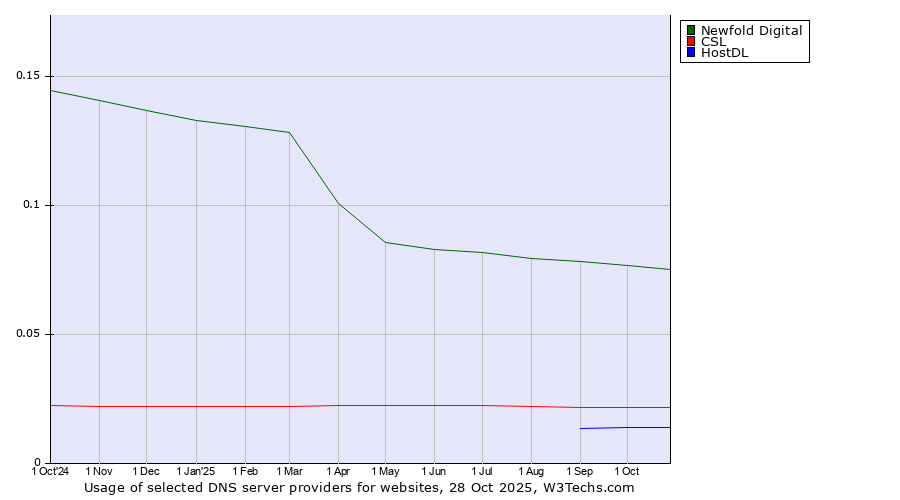 Historical trends in the usage of Newfold Digital vs. CSL vs. HostDL