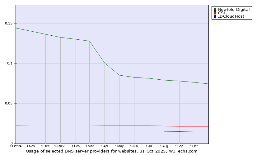 Historical trends in the usage of Newfold Digital vs. CSL vs. IDCloudHost