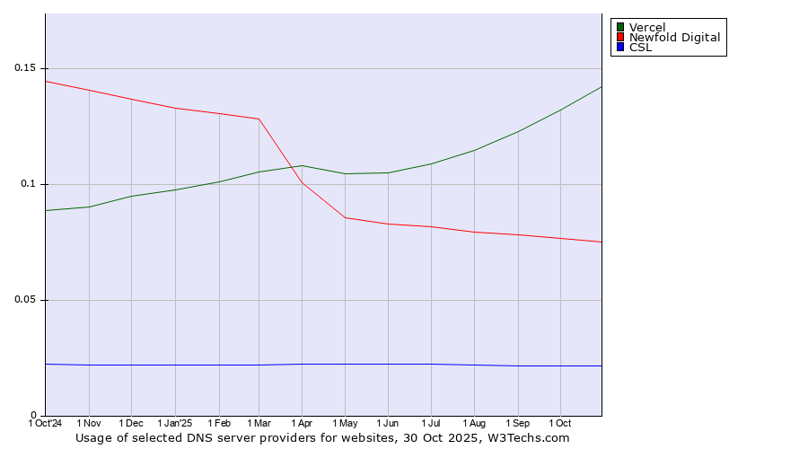 Historical trends in the usage of Vercel vs. Newfold Digital vs. CSL