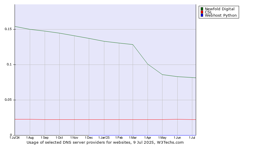 Historical trends in the usage of Newfold Digital vs. CSL vs. Webhost Python