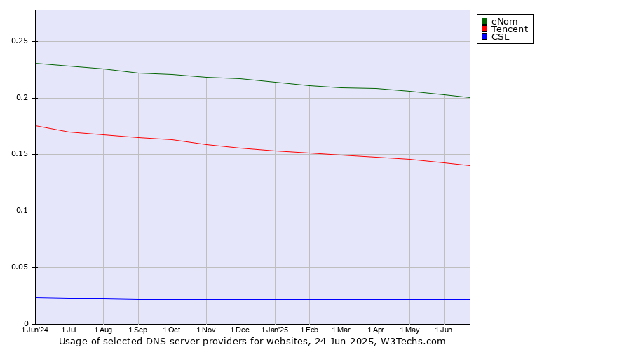 Historical trends in the usage of eNom vs. Tencent vs. CSL
