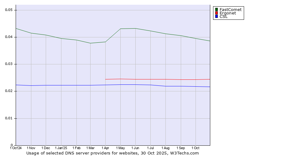 Historical trends in the usage of FastComet vs. Ergonet vs. CSL