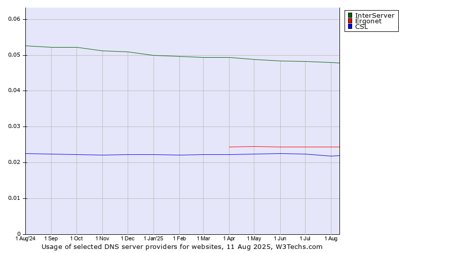 Historical trends in the usage of InterServer vs. Ergonet vs. CSL