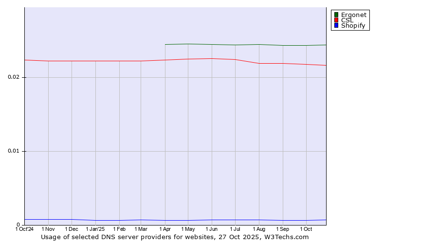 Historical trends in the usage of Ergonet vs. CSL vs. Shopify