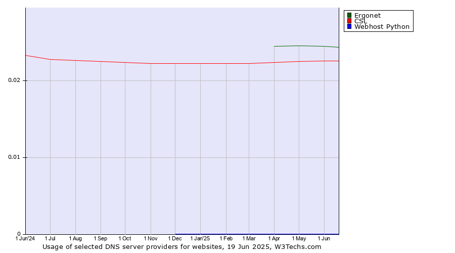 Historical trends in the usage of Ergonet vs. CSL vs. Webhost Python