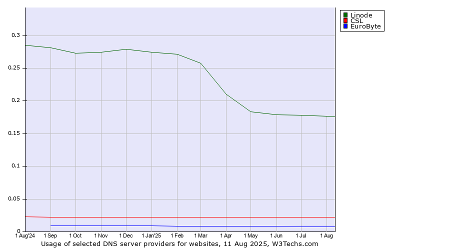 Historical trends in the usage of Linode vs. CSL vs. EuroByte