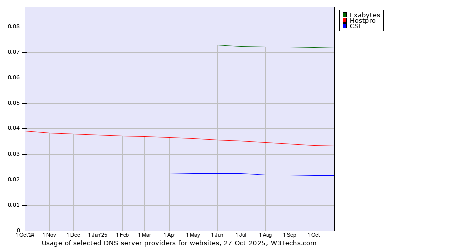 Historical trends in the usage of Exabytes vs. Hostpro vs. CSL
