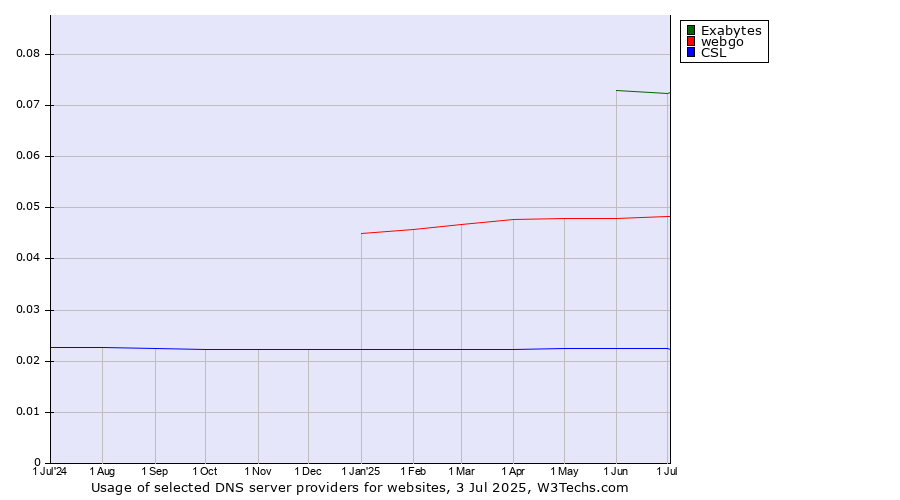Historical trends in the usage of Exabytes vs. webgo vs. CSL