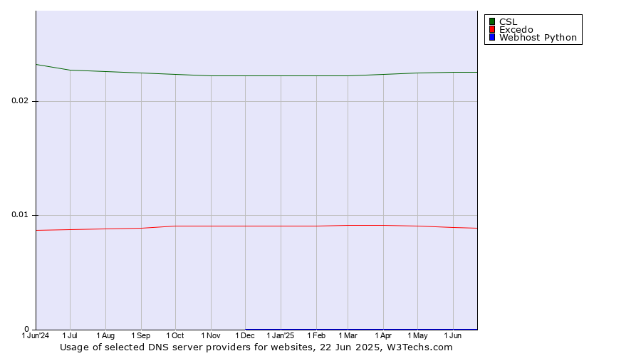 Historical trends in the usage of CSL vs. Excedo vs. Webhost Python