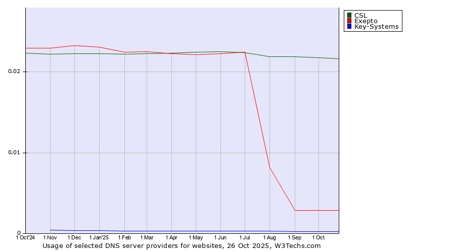 Historical trends in the usage of CSL vs. Exepto vs. Key-Systems