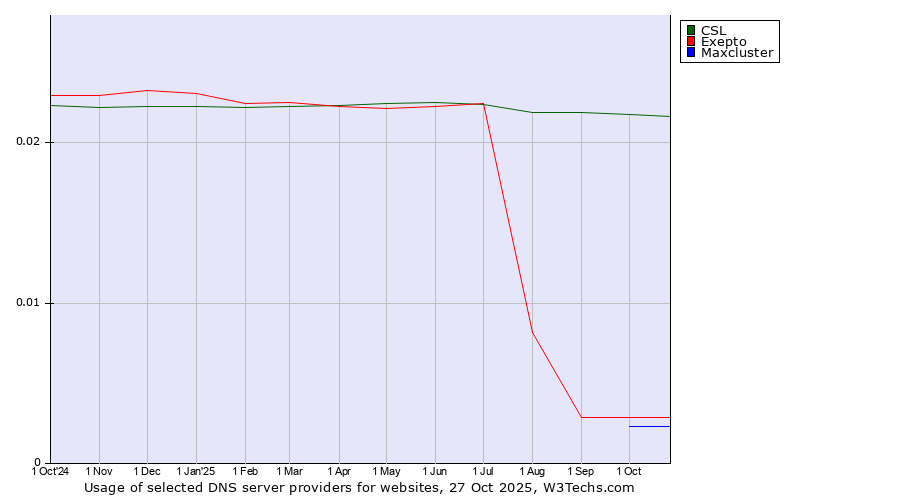 Historical trends in the usage of CSL vs. Exepto vs. Maxcluster