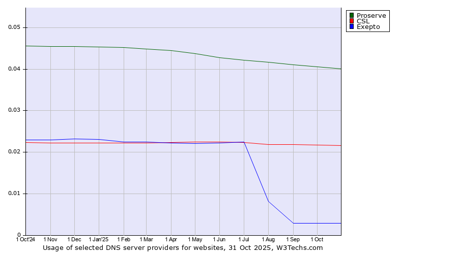Historical trends in the usage of Proserve vs. CSL vs. Exepto