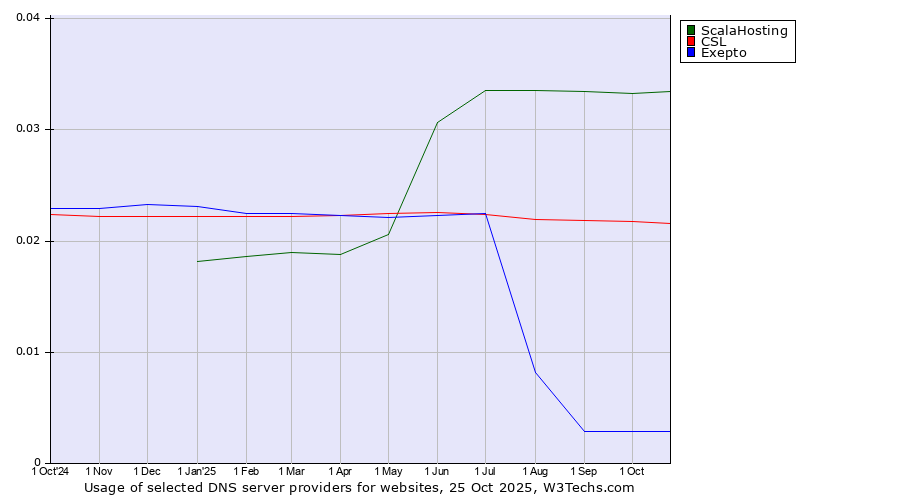 Historical trends in the usage of ScalaHosting vs. CSL vs. Exepto