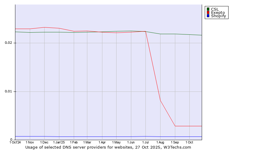 Historical trends in the usage of CSL vs. Exepto vs. Shopify