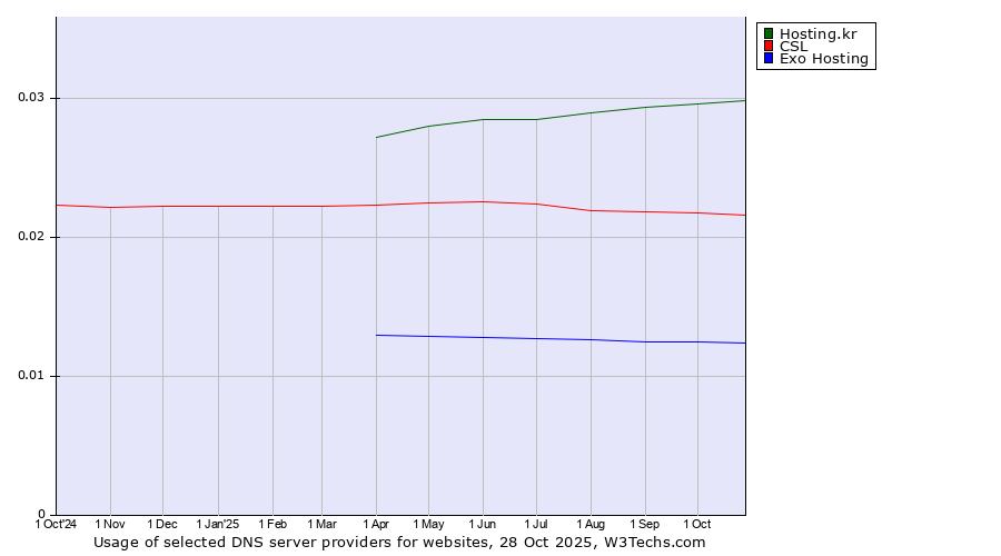 Historical trends in the usage of Hosting.kr vs. CSL vs. Exo Hosting