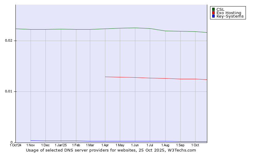 Historical trends in the usage of CSL vs. Exo Hosting vs. Key-Systems