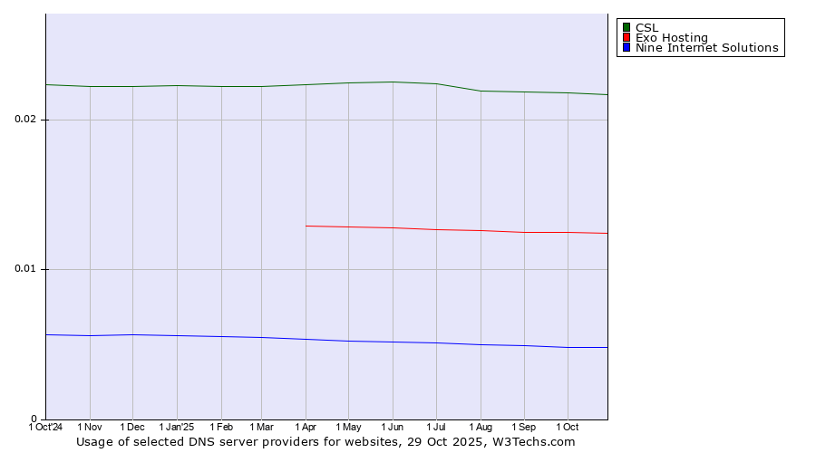 Historical trends in the usage of CSL vs. Exo Hosting vs. Nine Internet Solutions