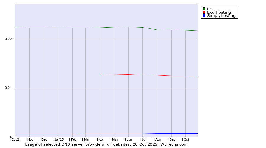 Historical trends in the usage of CSL vs. Exo Hosting vs. Simplyhosting