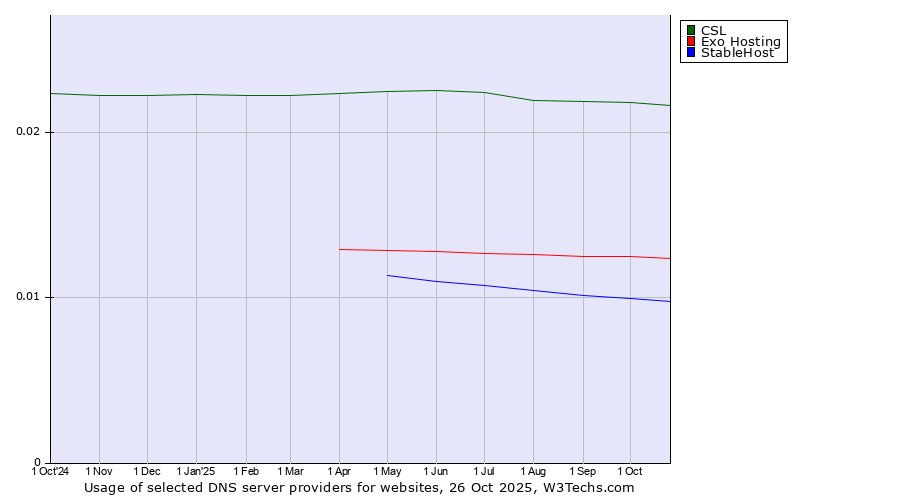 Historical trends in the usage of CSL vs. Exo Hosting vs. StableHost