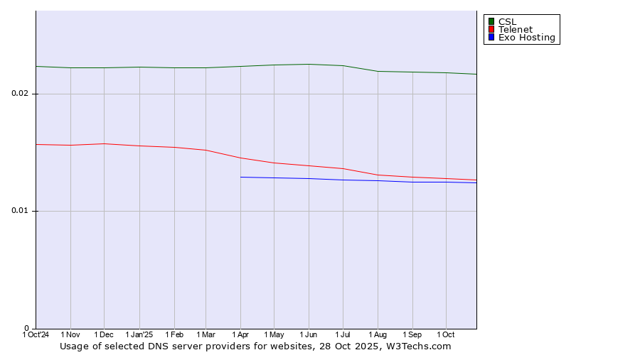 Historical trends in the usage of CSL vs. Telenet vs. Exo Hosting