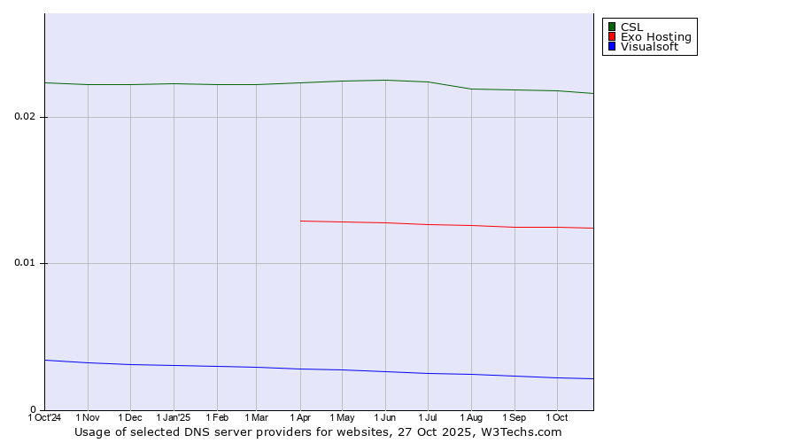 Historical trends in the usage of CSL vs. Exo Hosting vs. Visualsoft