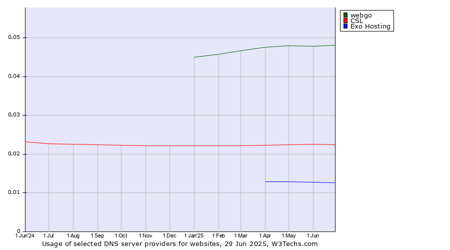 Historical trends in the usage of webgo vs. CSL vs. Exo Hosting
