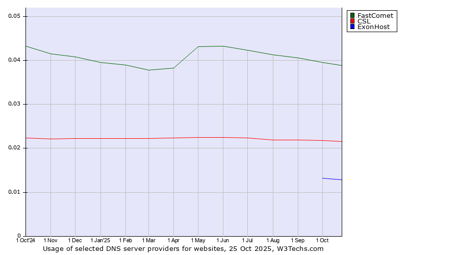 Historical trends in the usage of FastComet vs. CSL vs. ExonHost