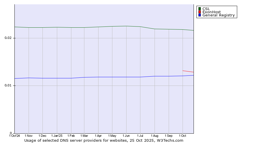 Historical trends in the usage of CSL vs. ExonHost vs. General Registry