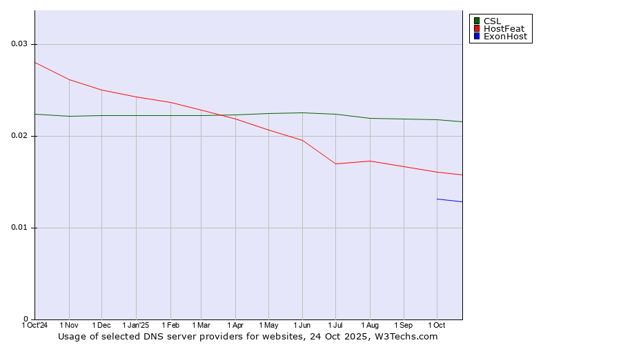 Historical trends in the usage of CSL vs. HostFeat vs. ExonHost