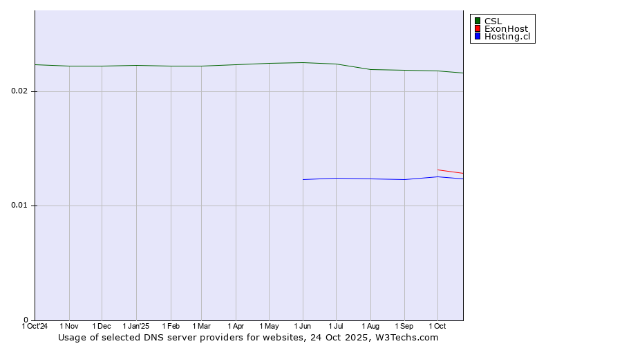 Historical trends in the usage of CSL vs. ExonHost vs. Hosting.cl