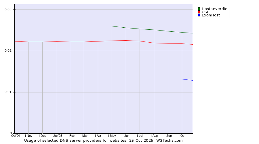 Historical trends in the usage of Hostneverdie vs. CSL vs. ExonHost