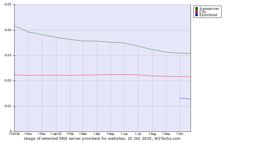 Historical trends in the usage of Iranserver vs. CSL vs. ExonHost