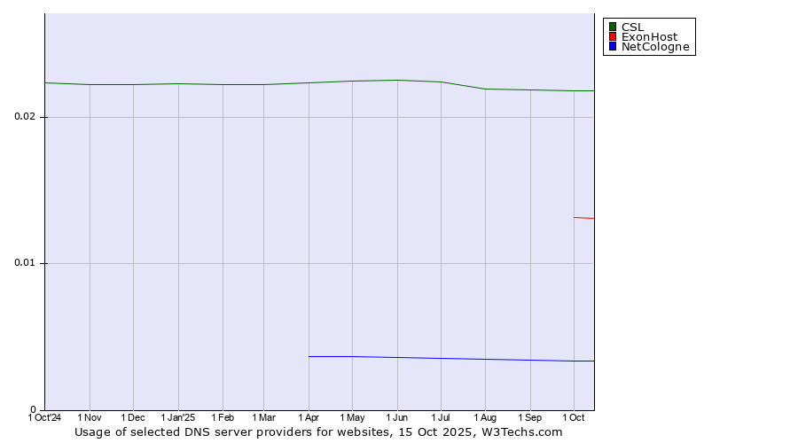 Historical trends in the usage of CSL vs. ExonHost vs. NetCologne