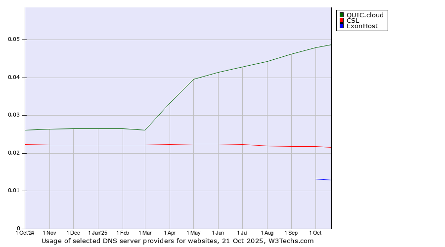 Historical trends in the usage of QUIC.cloud vs. CSL vs. ExonHost