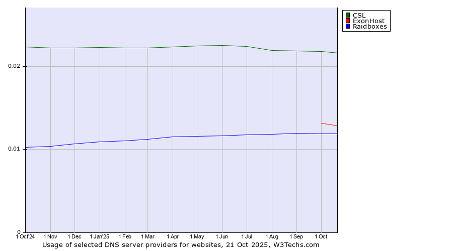 Historical trends in the usage of CSL vs. ExonHost vs. Raidboxes