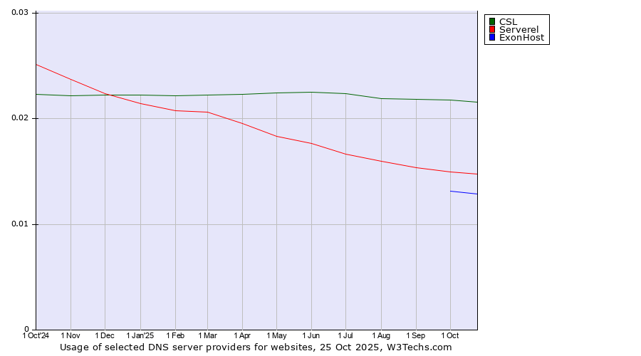 Historical trends in the usage of CSL vs. Serverel vs. ExonHost