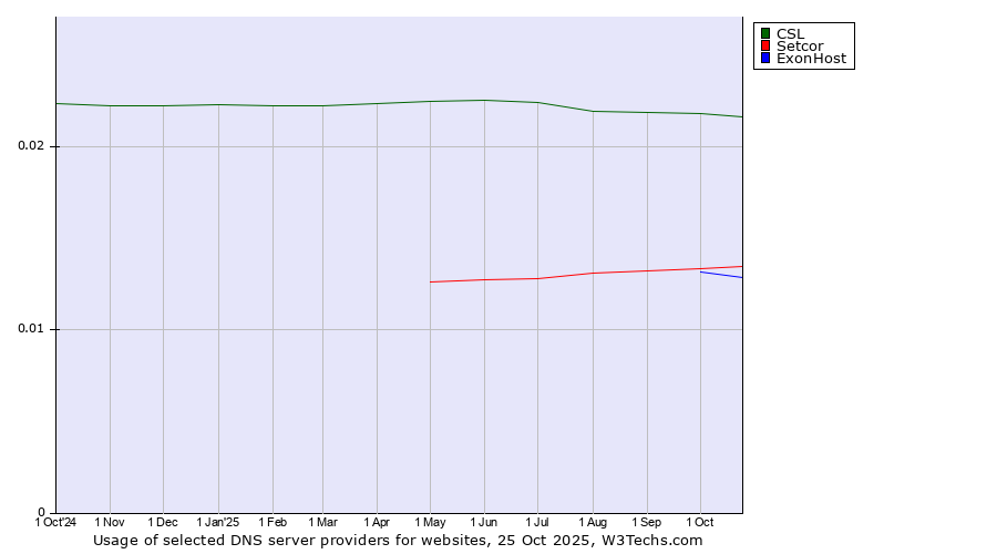 Historical trends in the usage of CSL vs. Setcor vs. ExonHost