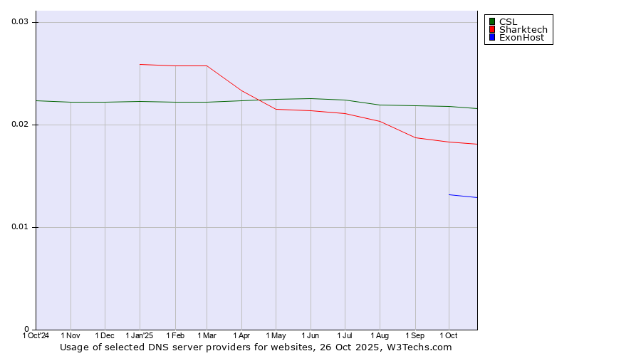 Historical trends in the usage of CSL vs. Sharktech vs. ExonHost