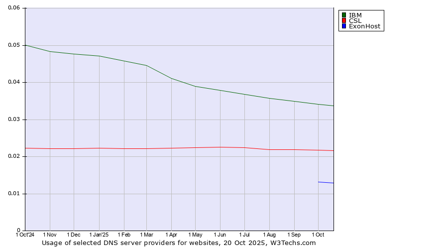 Historical trends in the usage of IBM vs. CSL vs. ExonHost